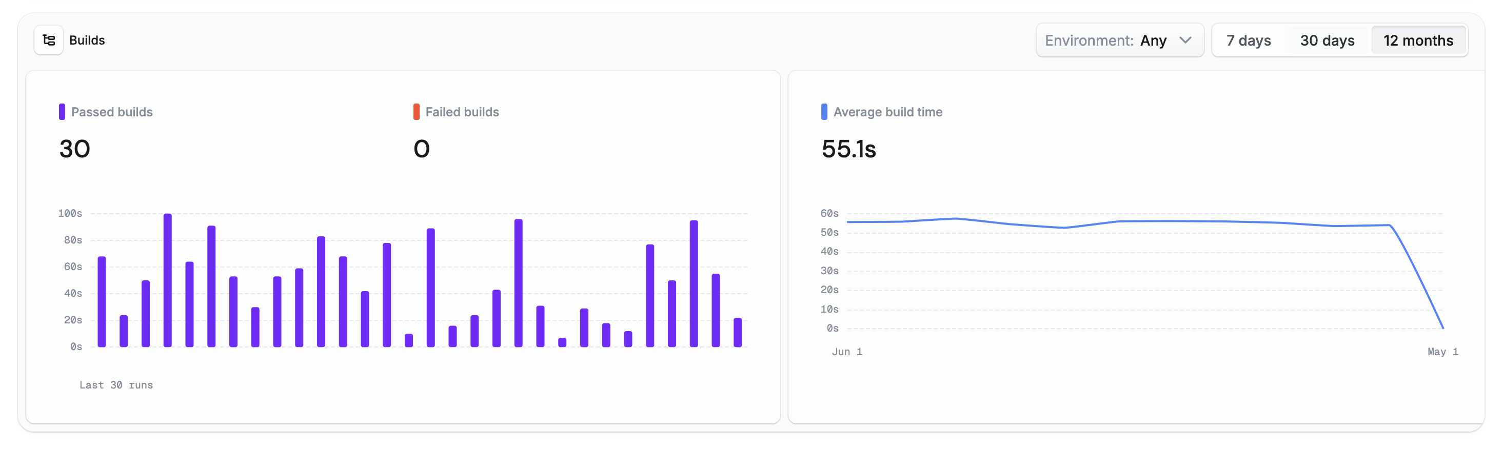 仪表板，包含构建见解
