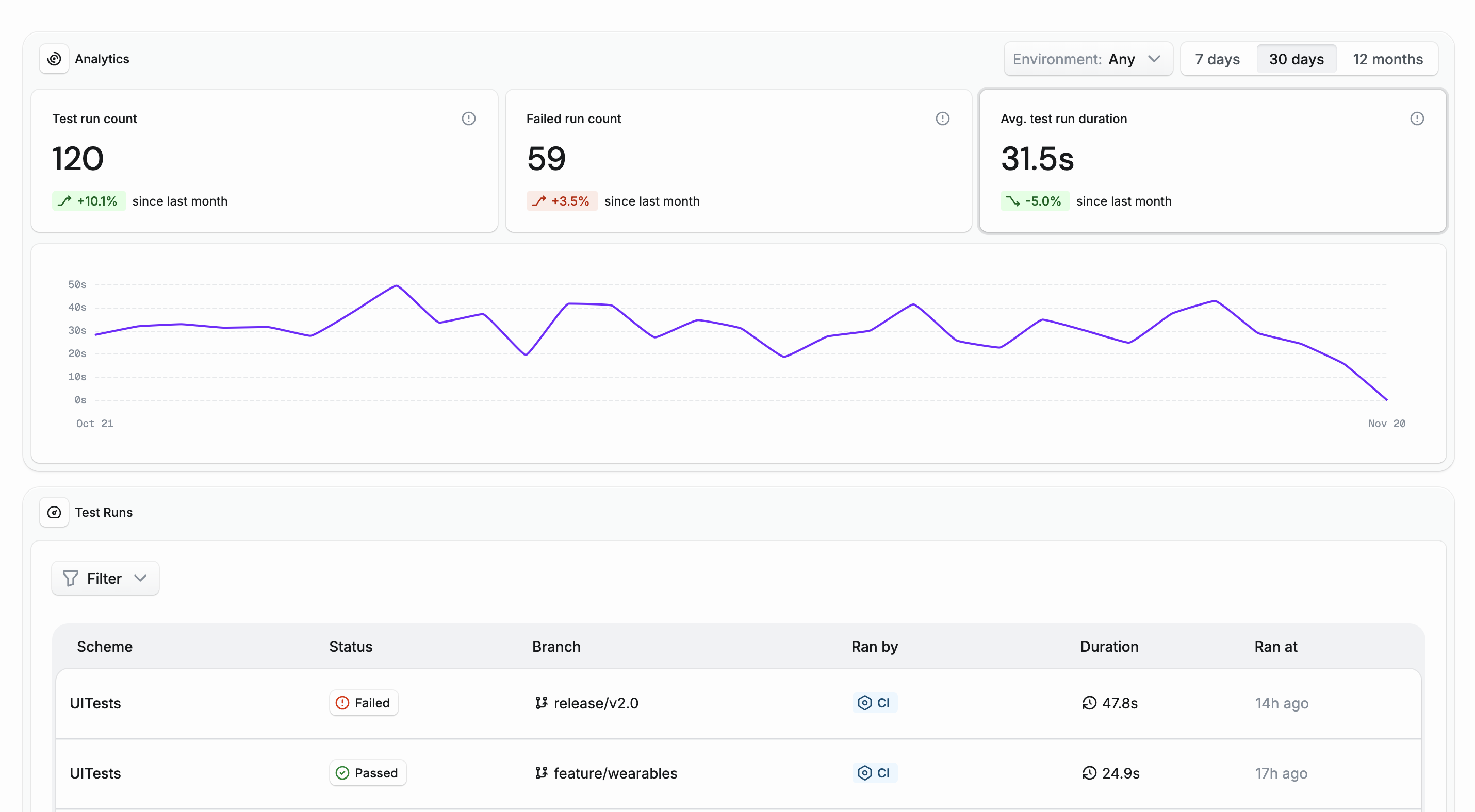 Dashboard with test
insights